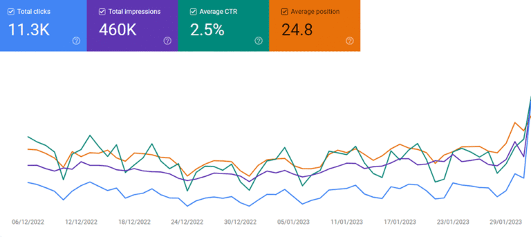 Google Search Console chart