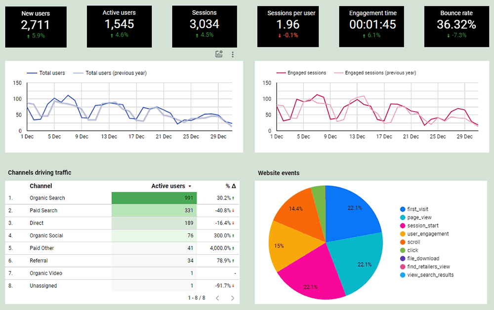 Looker studio-rapport